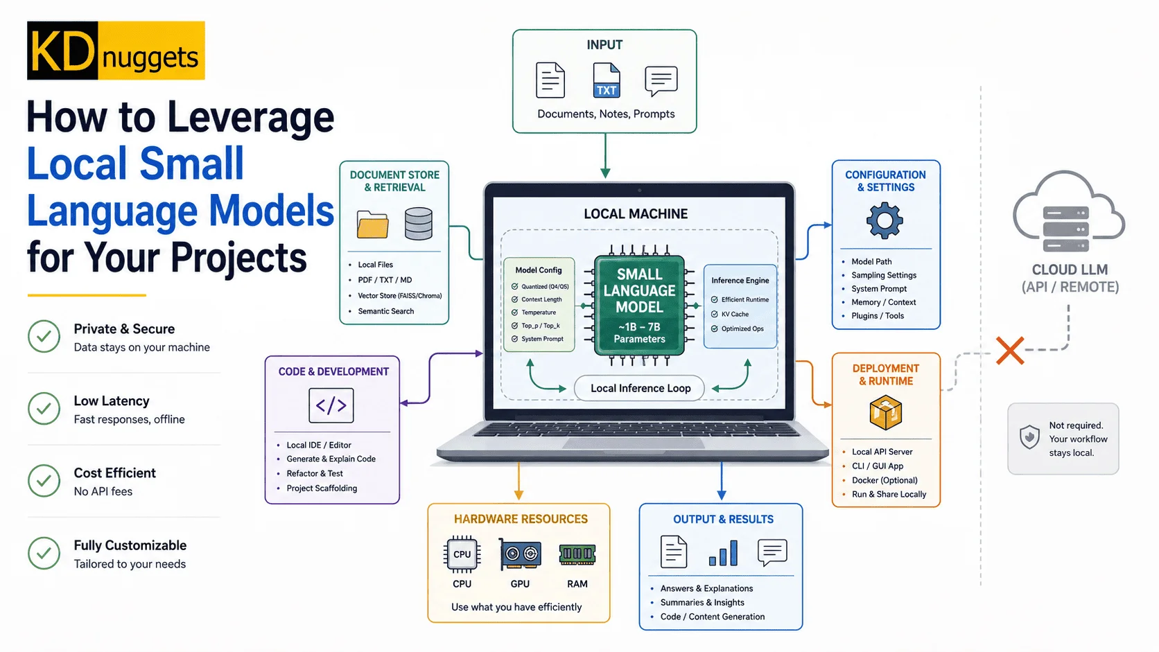 How to Leverage Local Small Language Models for Your Projects
