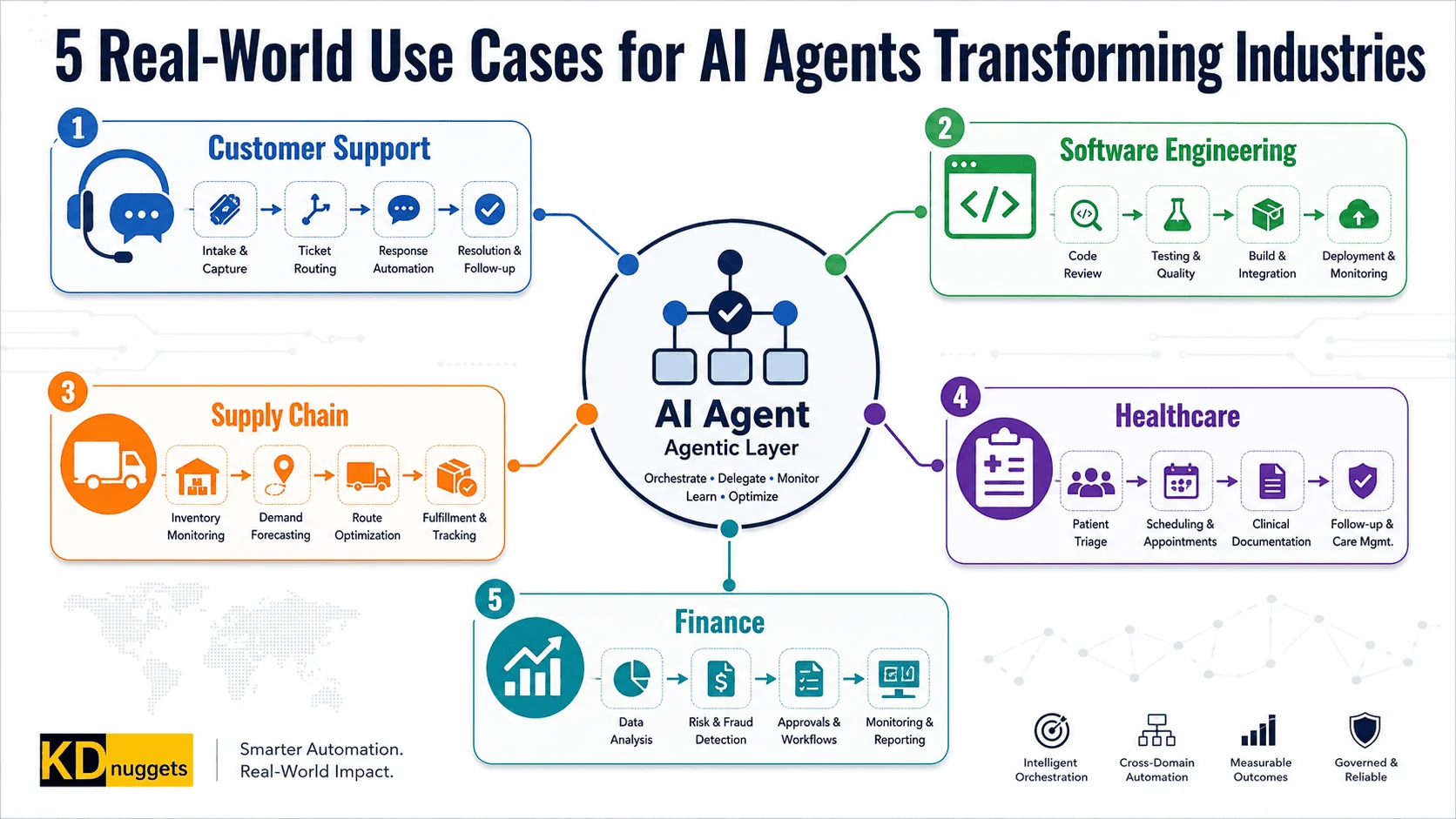 Transforming Industries with AI Agents