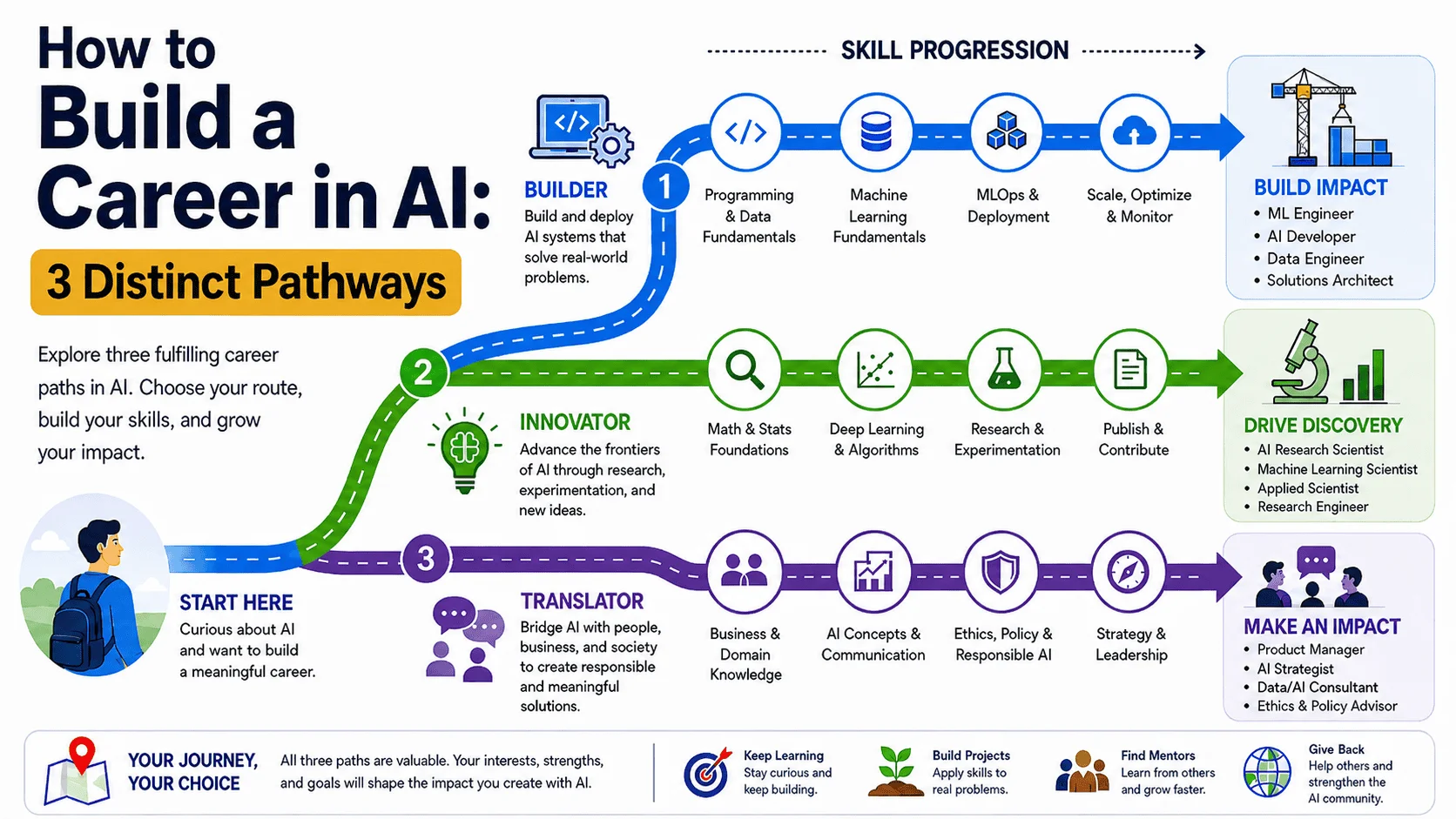 Three Strategic Paths for Building a Career in Artificial Intelligence