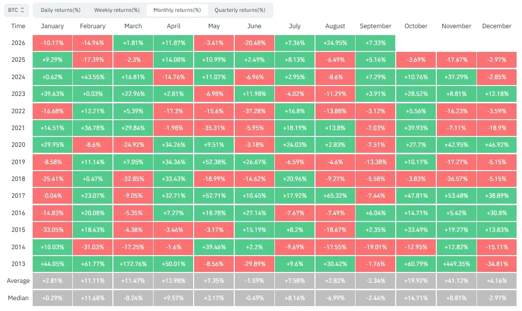 Bitcoin monthly returns