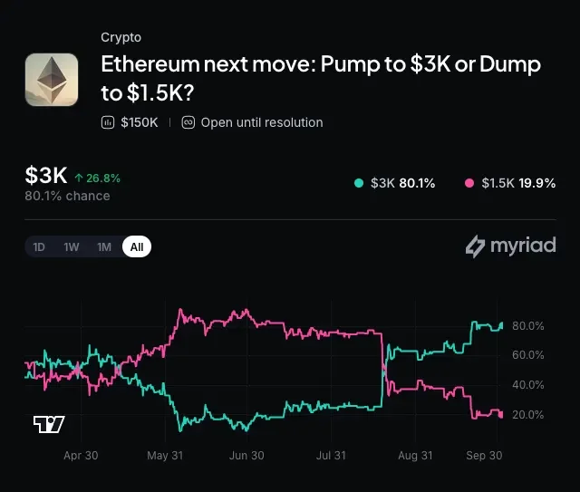 Myriad: Where does Ethereum go next? Click to make your prediction.