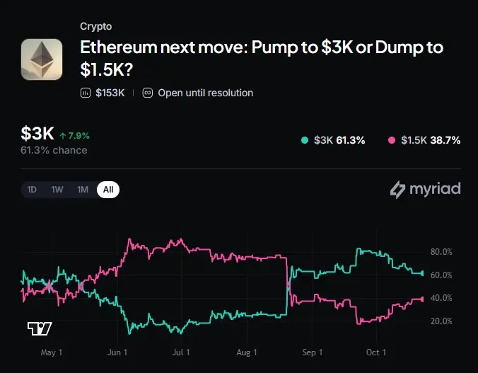 Myriad: Where does ETH go next? Click to make your prediction.