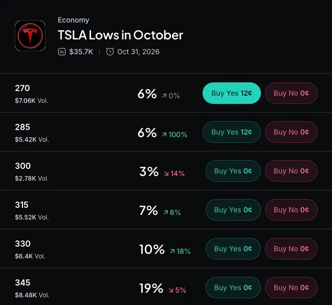 Myriad: How low will Tesla stock go? Click to make your prediction.