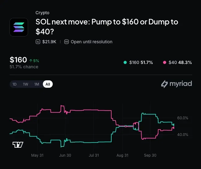 Myriad: Where does Solana go next? Click to make your prediction.