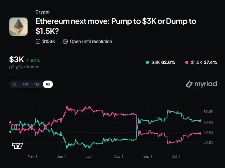 Myriad: Where does ETH go next? Click to make your prediction.