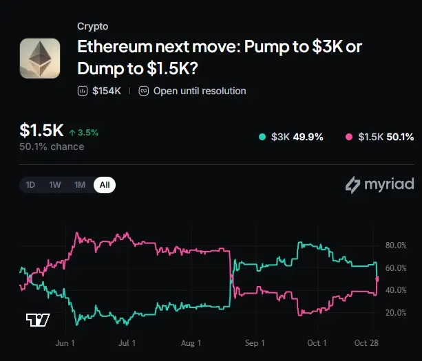Myriad: Where does ETH go next? Click to make your prediction.