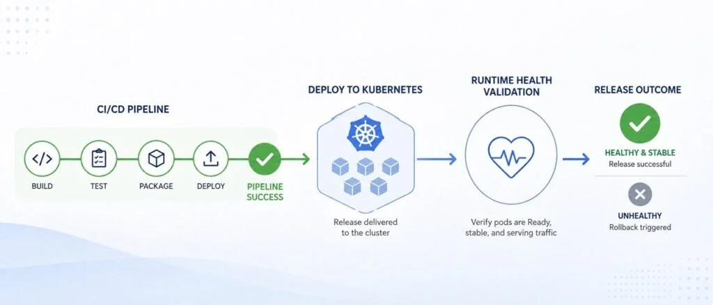 Streamlining Kubernetes Deployment: Ensuring Application Health Beyond Success