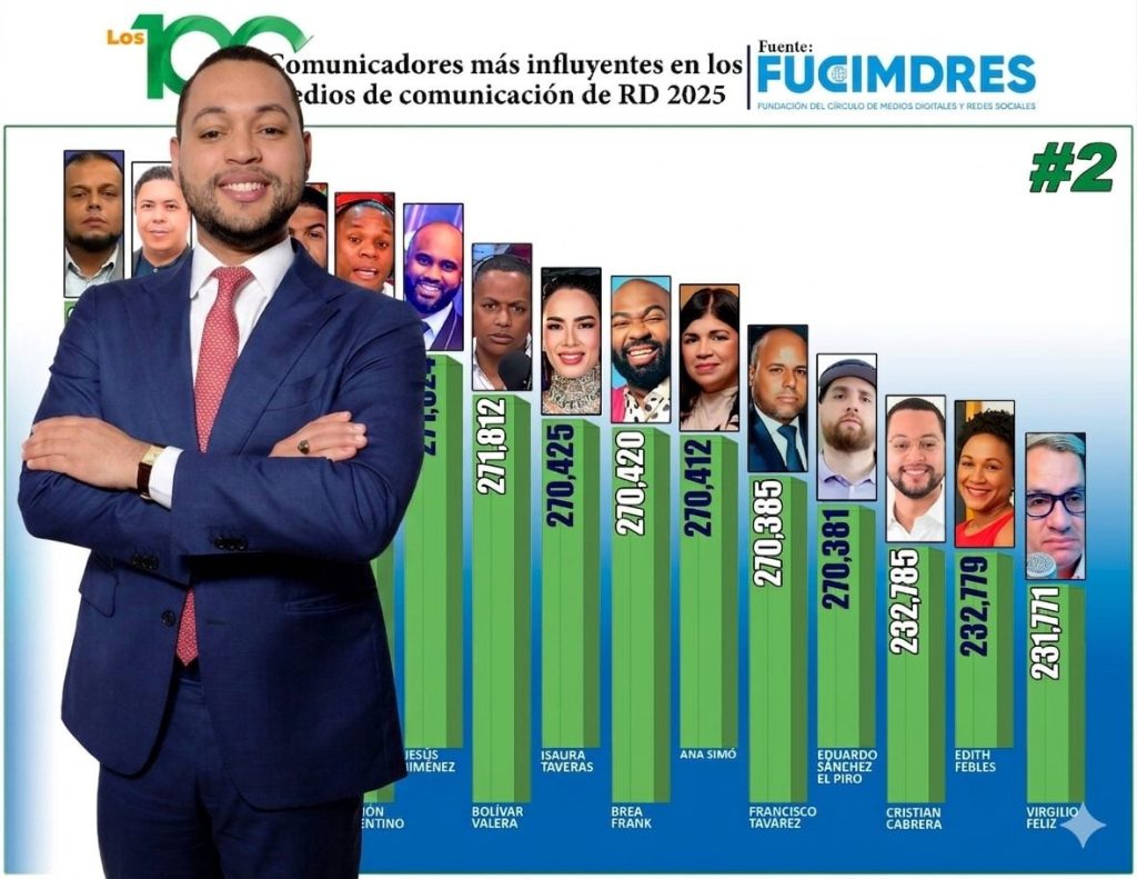 Talento de Telemicro se posiciona entre los 100 periodistas más influyentes de RD
