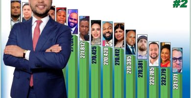 Talento de Telemicro se posiciona entre los 100 periodistas más influyentes de RD