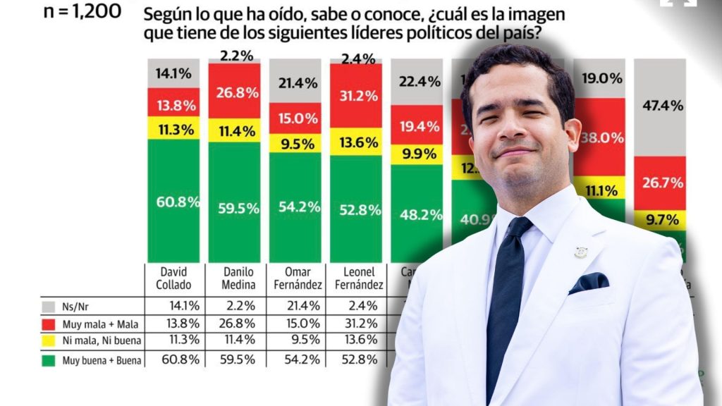 Omar Fernández se consolida como el presidenciable opositor mejor valorado, según Gallup