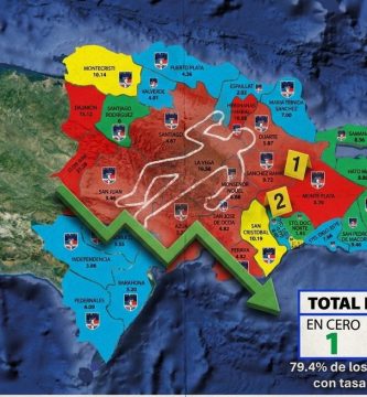 Homicidios bajan a 7.16 en 2026 y registran reducción acumulada de 43.93 % desde 2023