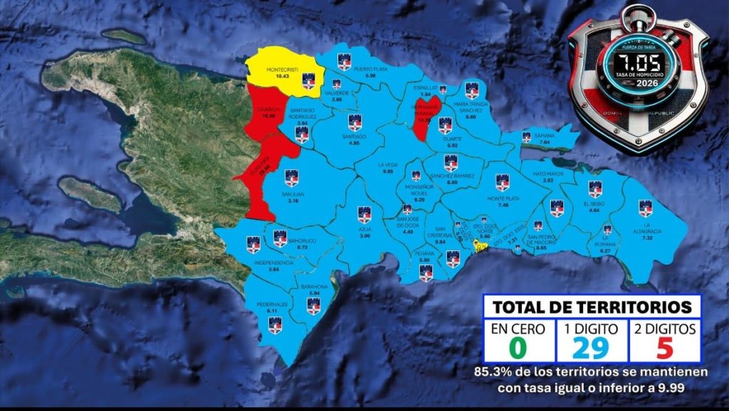 Tasa de homicidios en República Dominicana baja a 7.05, según informe de seguridad