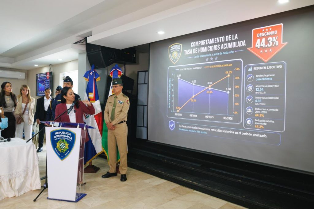Tasa de homicidios cae a 6.98; la más baja para esta fecha, según Faride
