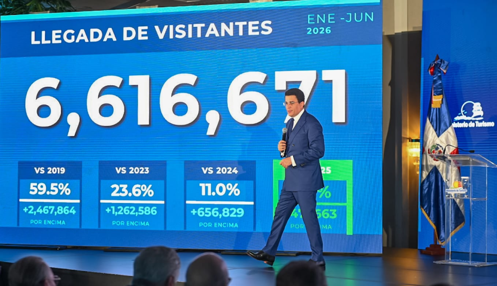 República Dominicana recibió 6,6 millones de visitantes entre enero y junio, un 7,7 % más