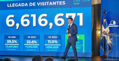 República Dominicana recibió 6,6 millones de visitantes entre enero y junio, un 7,7 % más