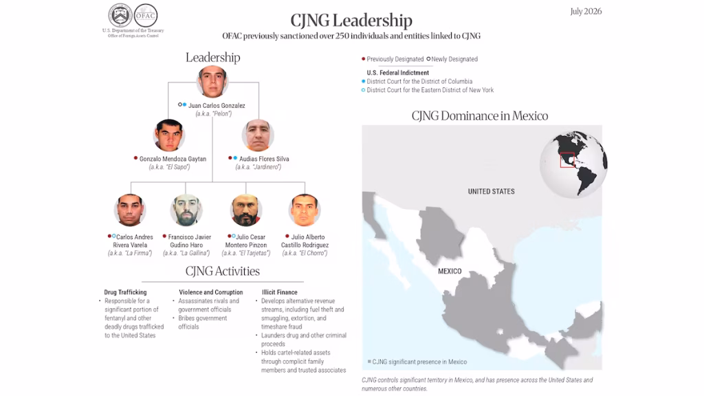 México se une a sanciones de EE.UU. contra 55 personas en Cartel de Jalisco