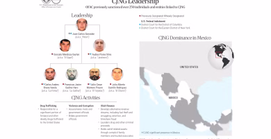 México se une a sanciones de EE.UU. contra 55 personas en Cartel de Jalisco
